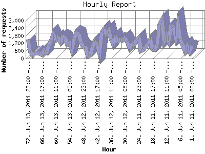 Hourly Report: Number of requests by Hour.